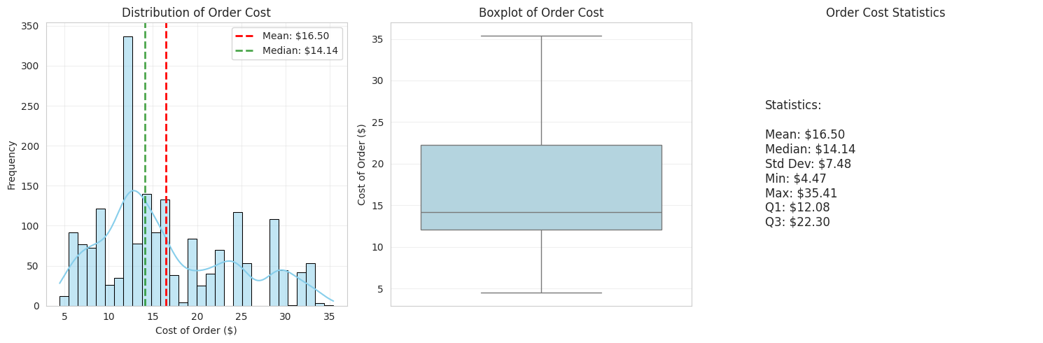 Order Cost Distribution