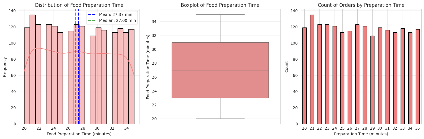 Food Preparation Time