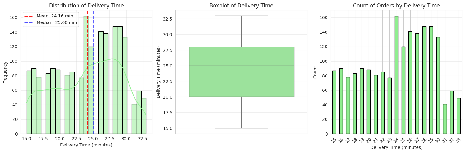 Delivery Time Distribution