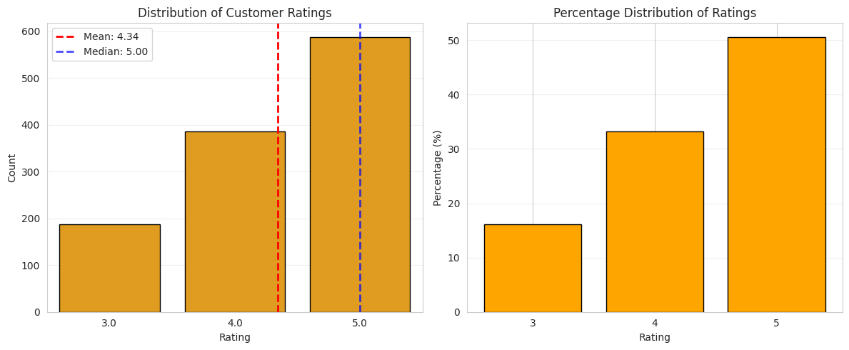 Rating Distribution