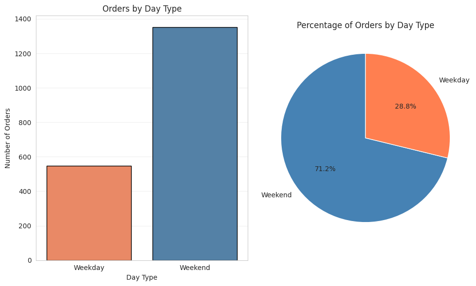 Day of Week Distribution