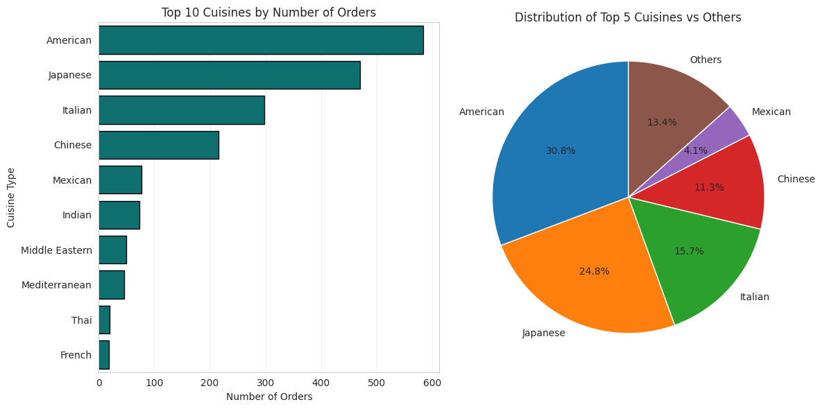 Cuisine Type Distribution
