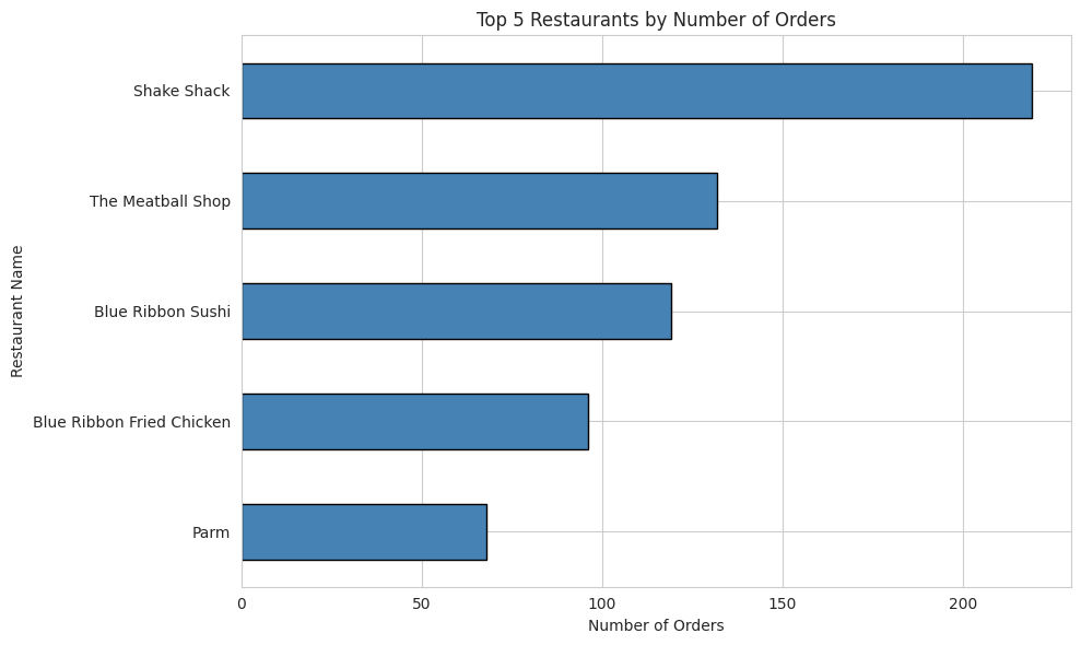 Top 5 Restaurants