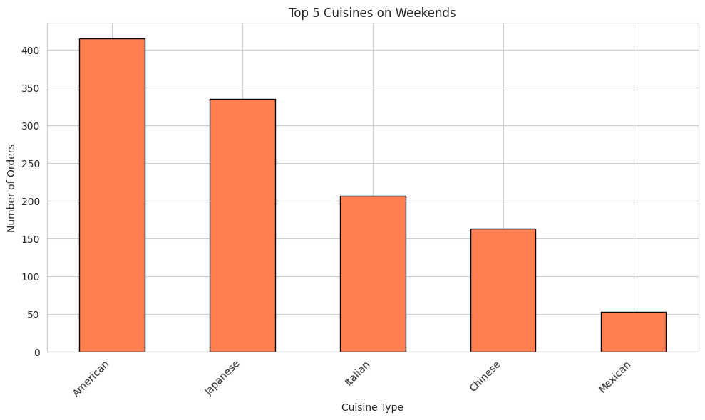 Weekend Cuisine Popularity
