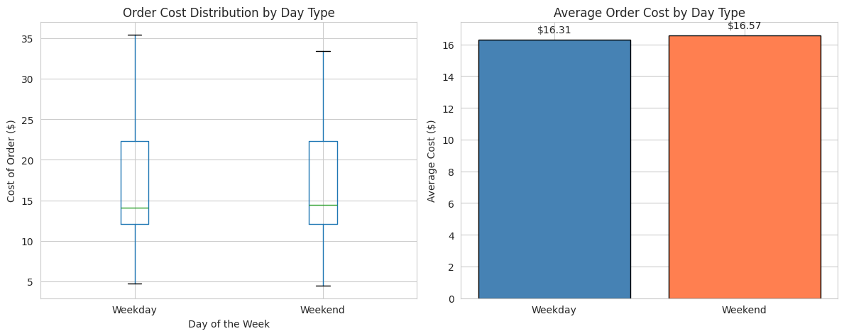 Cost Weekday vs Weekend