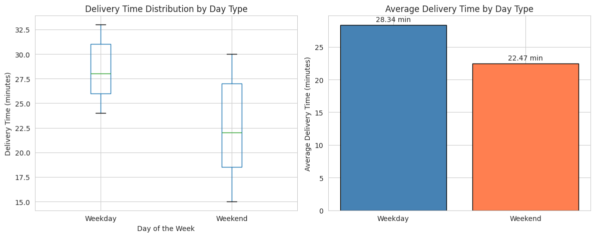 Delivery Time Weekday vs Weekend