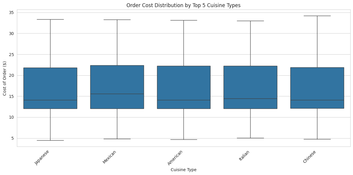 Average Cost by Cuisine