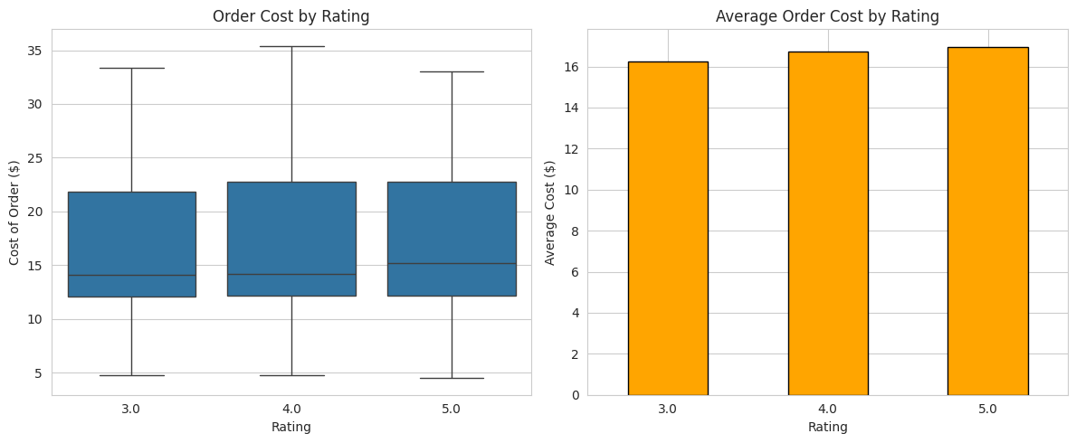 Average Cost by Rating