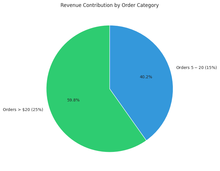 Revenue Chart 2