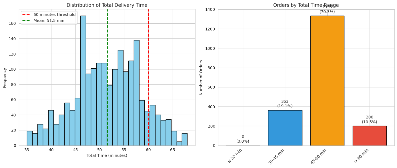 60-Minute Orders