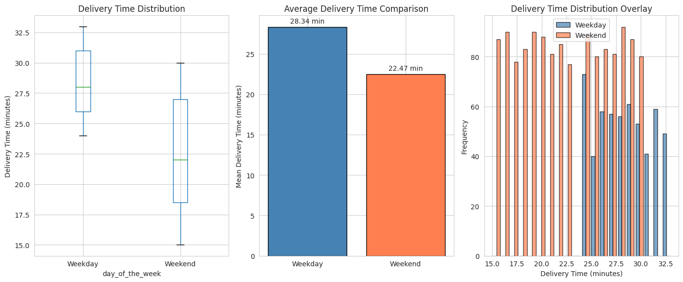 Weekday vs Weekend Delivery