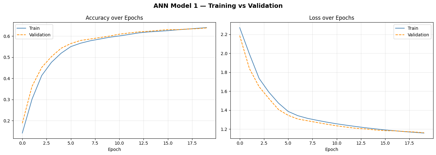 ANN Model 1 training curves