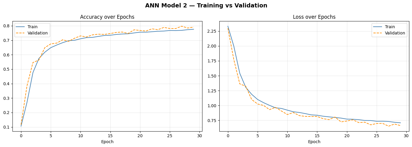 ANN Model 2 training curves