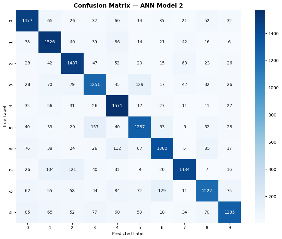ANN Model 2 confusion matrix