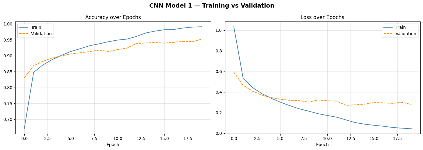 CNN Model 1 training curves