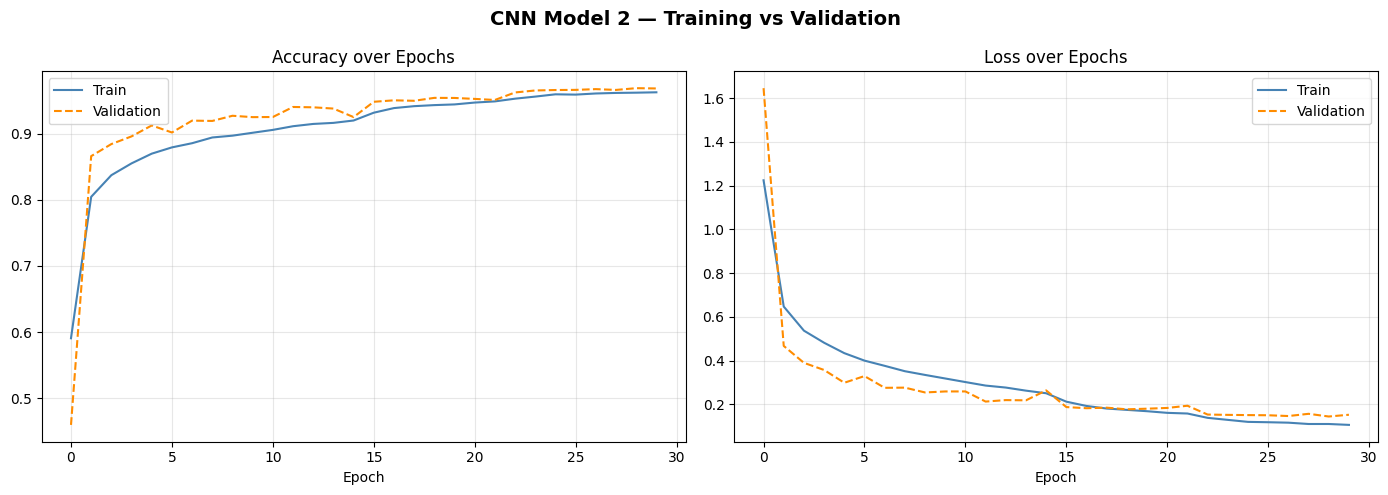 CNN Model 2 training curves