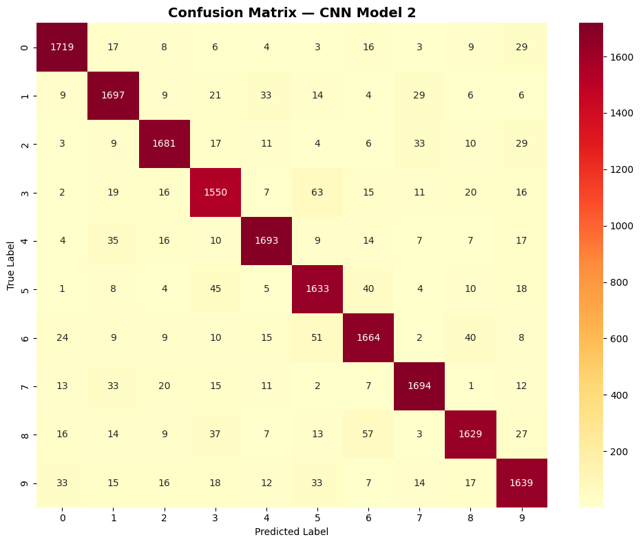 CNN Model 2 confusion matrix