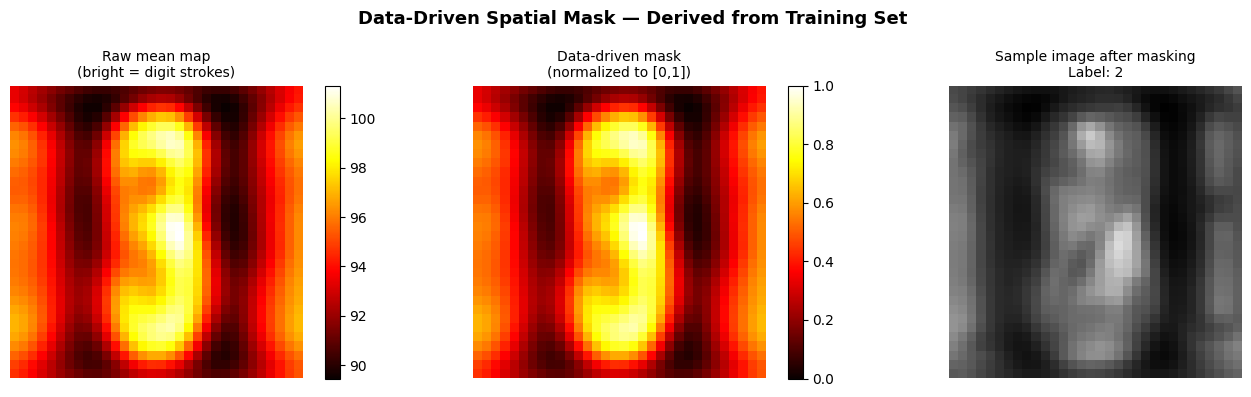 Spatial mask
