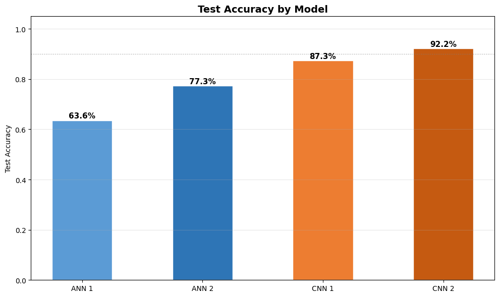 Full model comparison
